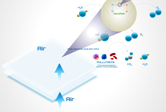 Electrospun Nanofibers in Environmental Solutions (Air Filters, Water Purification)