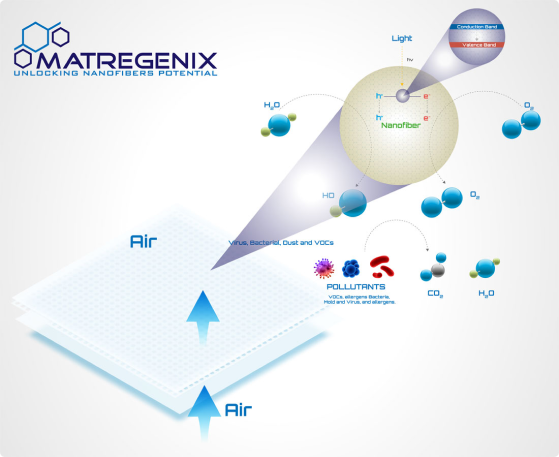 Electrospun Nanofibers in Environmental Solutions (Air Filters, Water Purification)